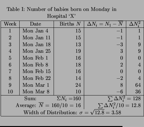 $\textstyle \parbox{0.70\linewidth}{
\begin{center}
Table I: Number of babies b...
...ibution: $\sigma = \sqrt{12.8}= 3.58$ }  \hline
\end{tabular}\end{center} }$