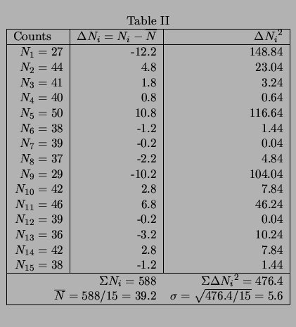 $\textstyle \parbox{0.75\linewidth}{
\begin{center}
Table II  \smallskip
\begi...
...2$} &
$\sigma = \sqrt{476.4/15} = 5.6$  \hline
\end{tabular}
\end{center}}$